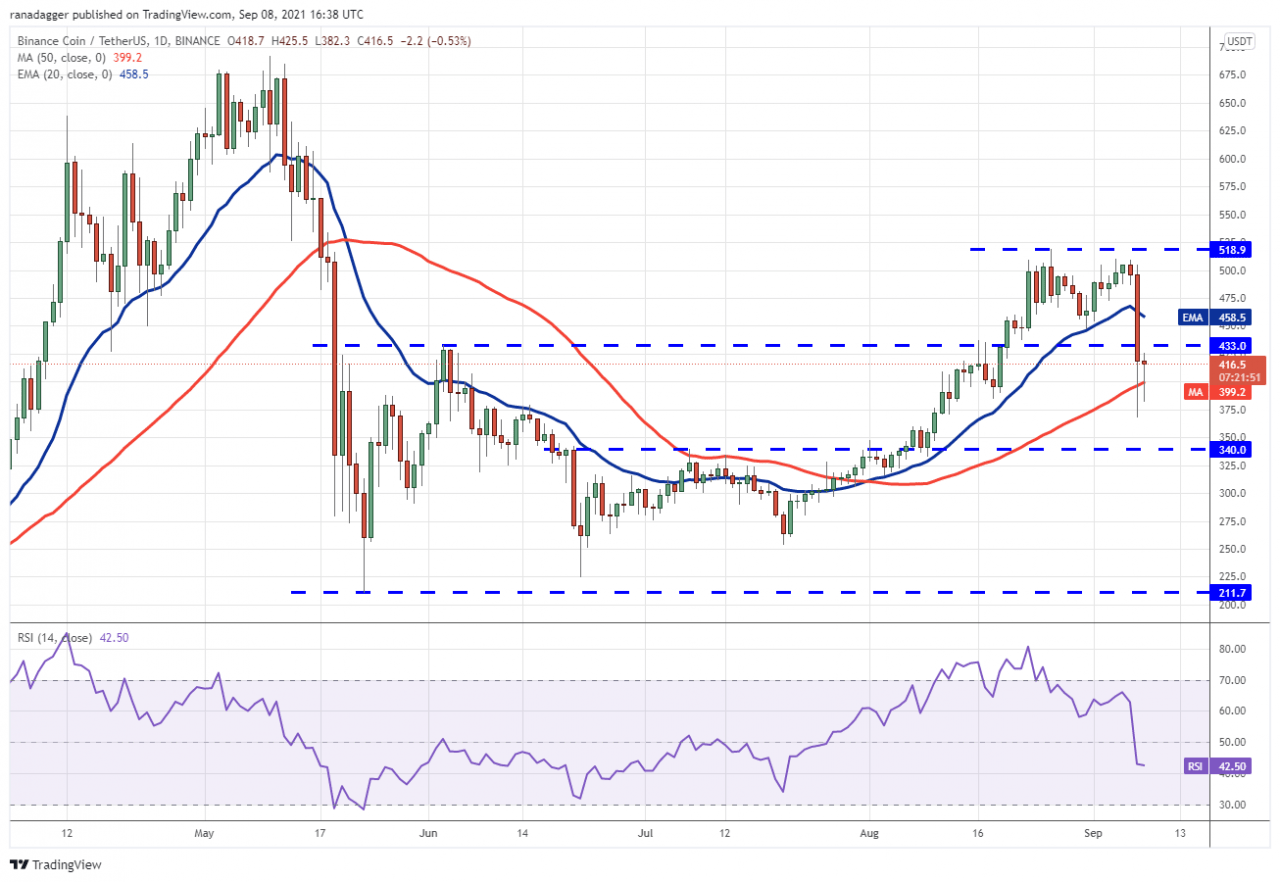 9/8 价格分析：BTC、ETH、ADA、BNB、XRP、SOL、DOGE、DOT、UNI、BCH