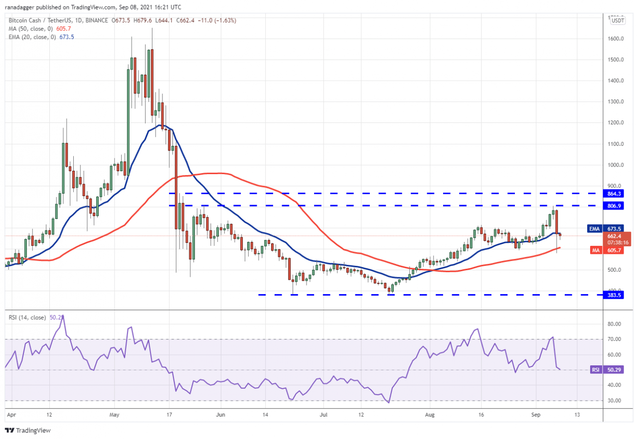 9/8 价格分析：BTC、ETH、ADA、BNB、XRP、SOL、DOGE、DOT、UNI、BCH