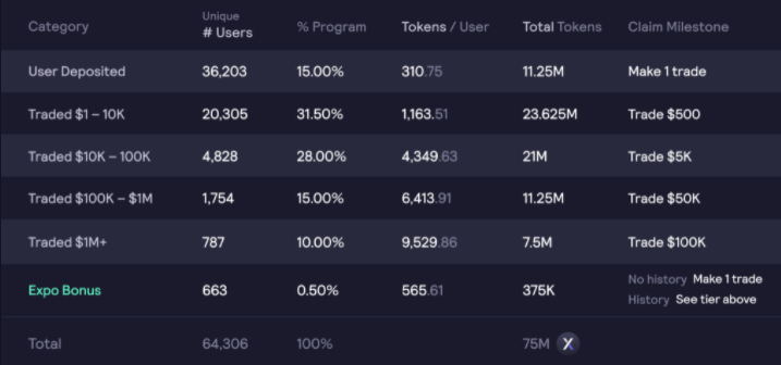 dYdX 交易所发布治理代币，空投价值高达 10 万美元