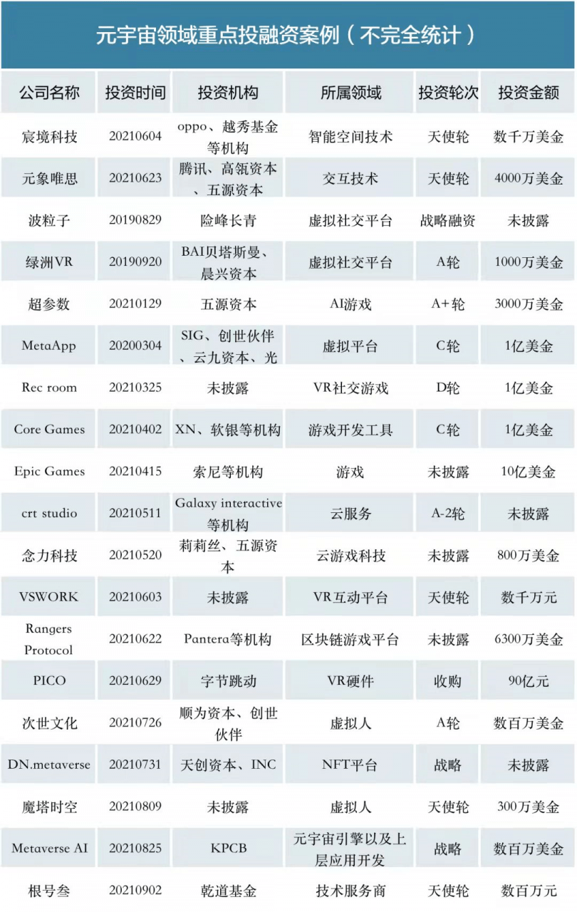 「元宇宙」火爆资本圈：背后是VC们的狂热与焦虑