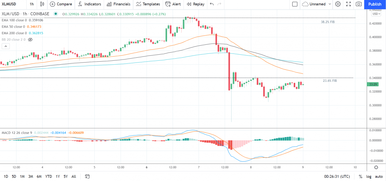 EOS、Stellar 的 Lumen 和 Tron 的 TRX——每日分析——2021 年 9 月 9 日