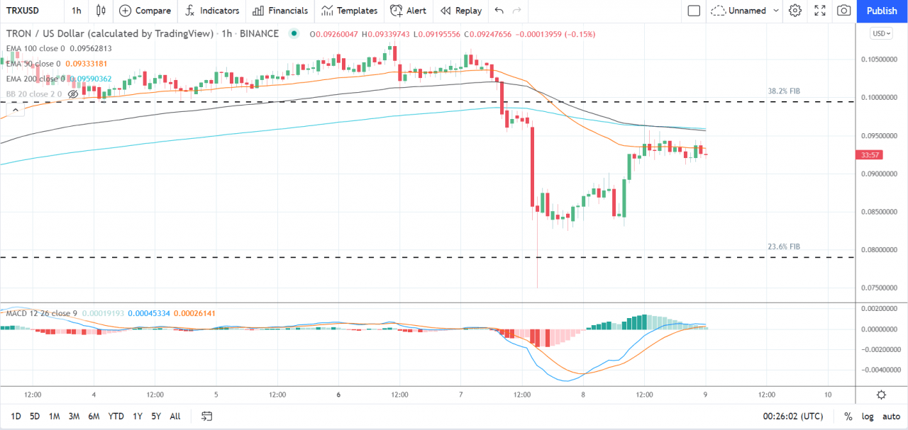 EOS、Stellar 的 Lumen 和 Tron 的 TRX——每日分析——2021 年 9 月 9 日