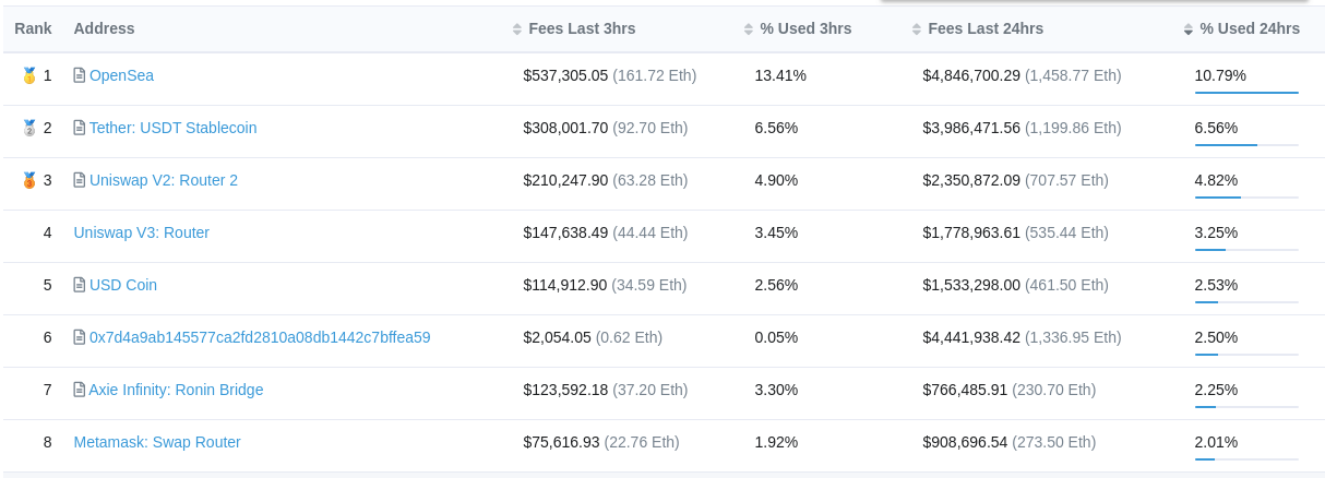 Metamask 最耗油合约排名第八