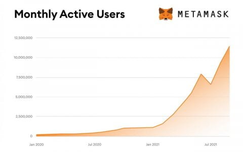 以太坊Metamask钱包用户爆炸：突破1000万大关