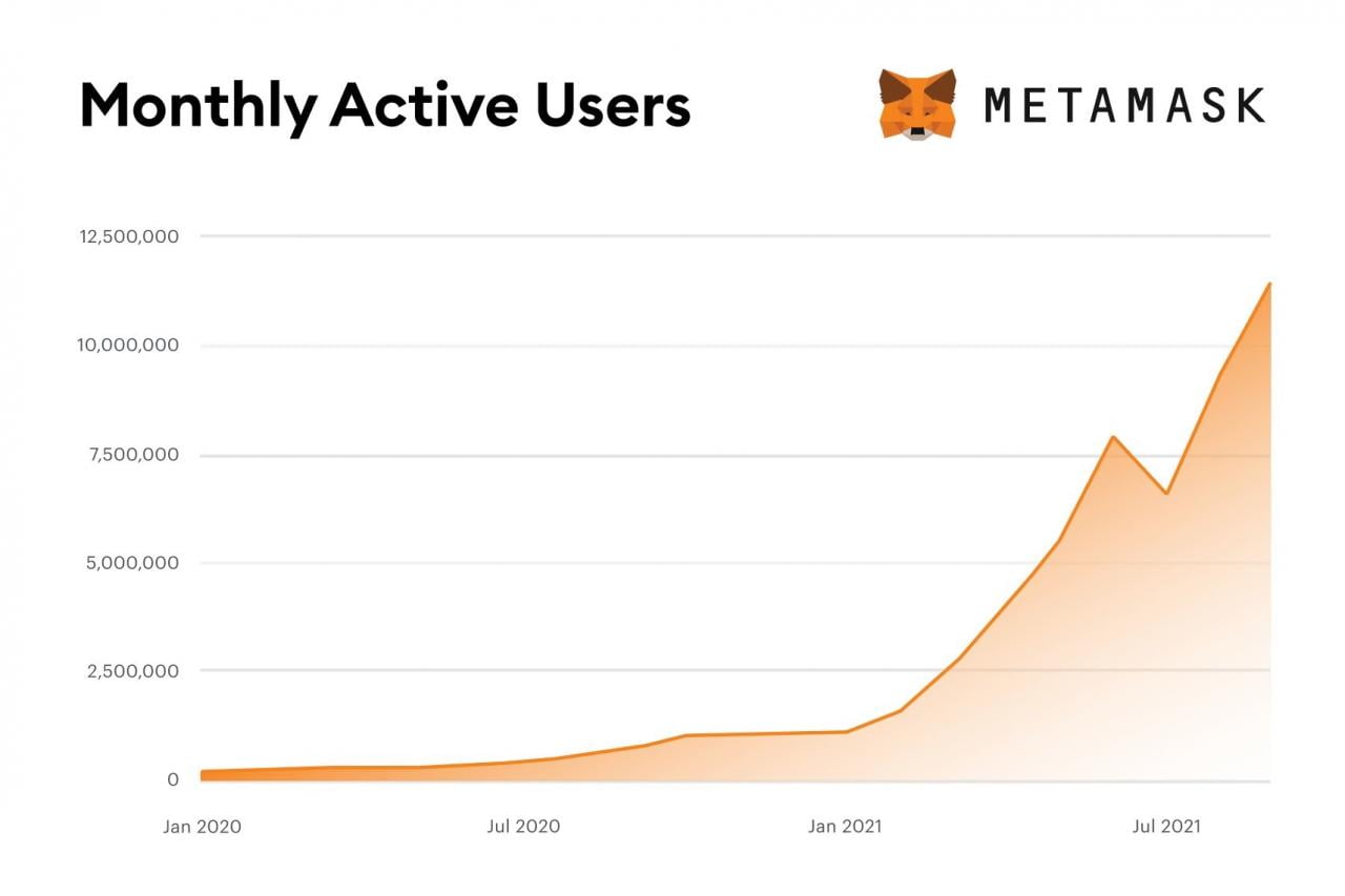 MetaMask 月活跃用户数的演变，最终在 2021 年 8 月达到 1000 万