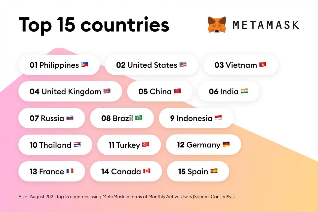 使用 Metamask 的前 15 个国家/地区，菲律宾处于领先地位