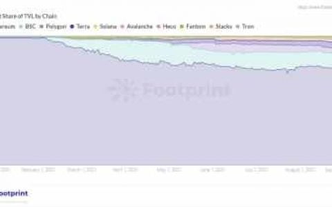 Footprint：公链之争爆发，Avalanche 蓄势待发