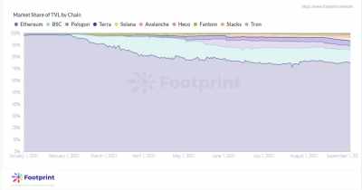 Footprint：公链之争爆发，Avalanche 蓄势待发