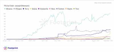 Footprint：公链之争爆发，Avalanche 蓄势待发