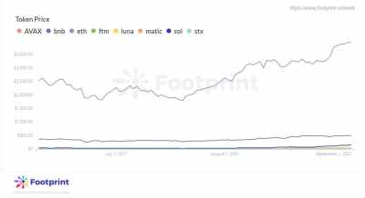 Footprint：公链之争爆发，Avalanche 蓄势待发