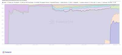 Footprint：公链之争爆发，Avalanche 蓄势待发