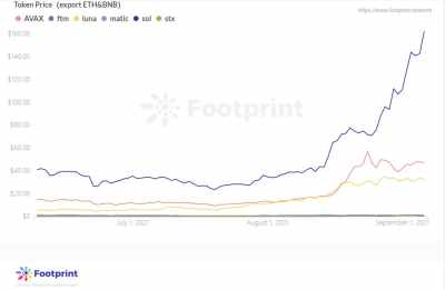 Footprint：公链之争爆发，Avalanche 蓄势待发
