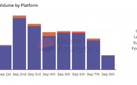 随着需求减弱和天然气价格飙升，NFT 销售额和底价暴跌