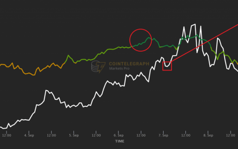 Fantom 500% 以上的反弹是由这一关键交易指标发出的