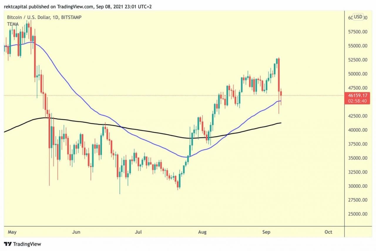 比特币自 2021 年 7 月下旬以来首次重新测试 50 天移动平均线的看涨支撑。