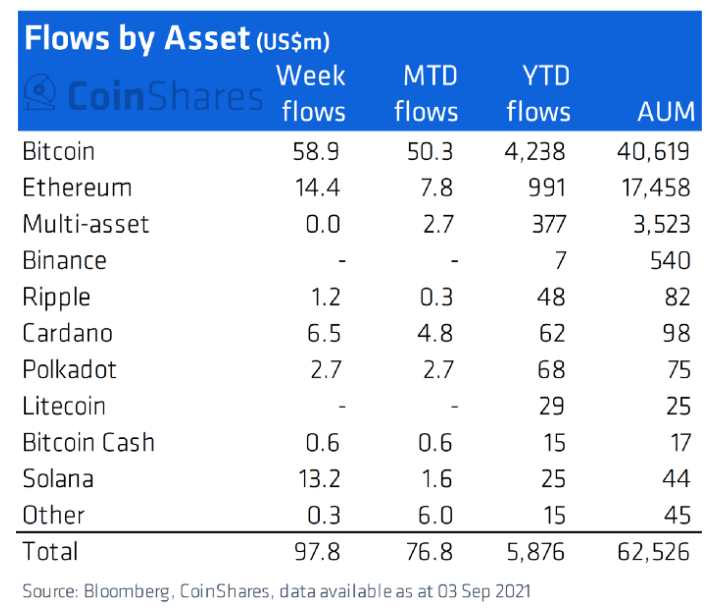 第 35 周（以百万美元计）流回加密货币的净现金流量显示比特币减少