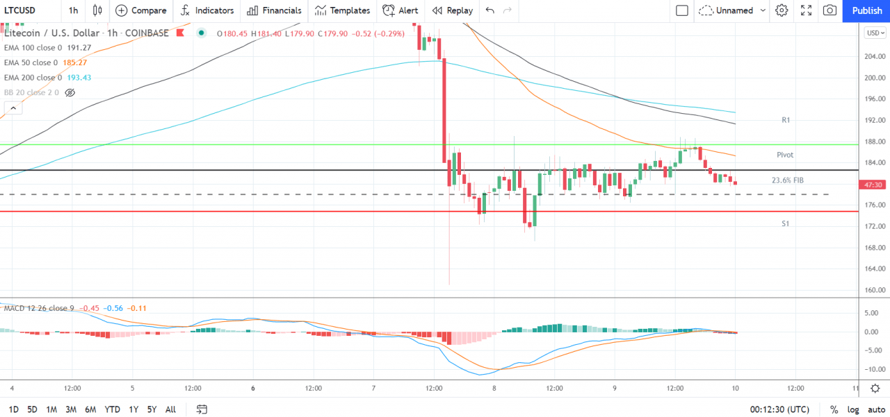 以太坊、莱特币和瑞波币的 XRP——每日技术分析——2021 年 9 月 10 日