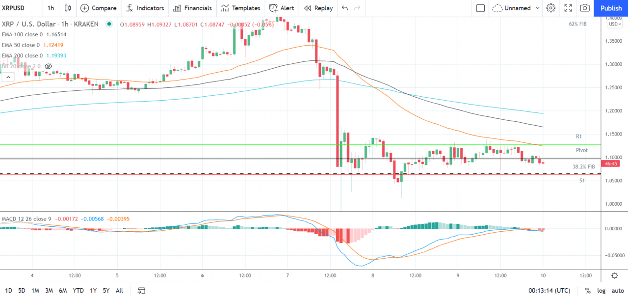 以太坊、莱特币和瑞波币的 XRP——每日技术分析——2021 年 9 月 10 日