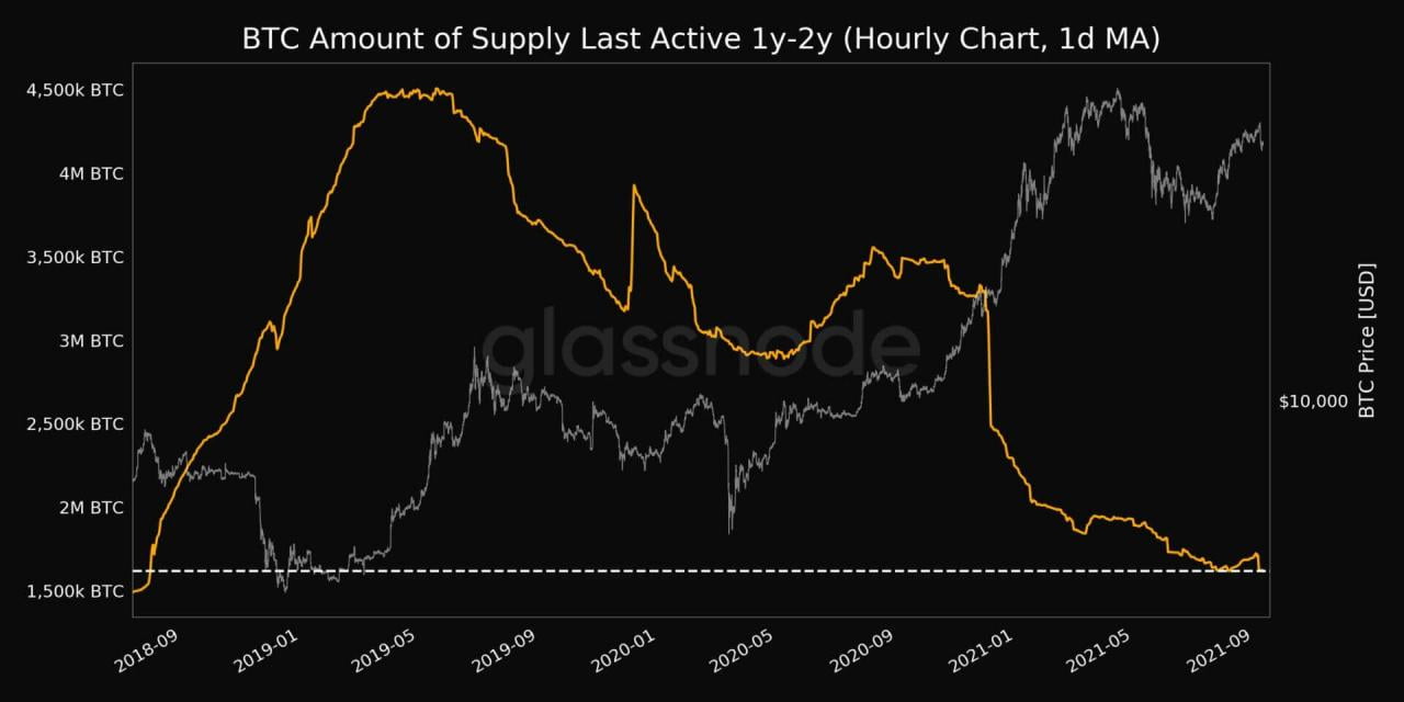 比特币的供应流动性较差，这是比特币价格的看涨信号吗？