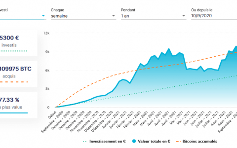 购买比特币而不实际拥有它？ Robinhood 推出最差美元成本平均 (DCA) 服务