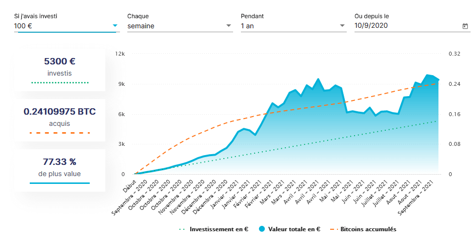 模拟 DCA 投资，显示通过每周投资 100 欧元实现的资本收益，持续 1 年
