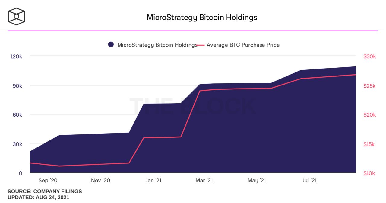 MicroStrategy 的比特币购买平均值 (BTC) 显示美元成本平均使用情况