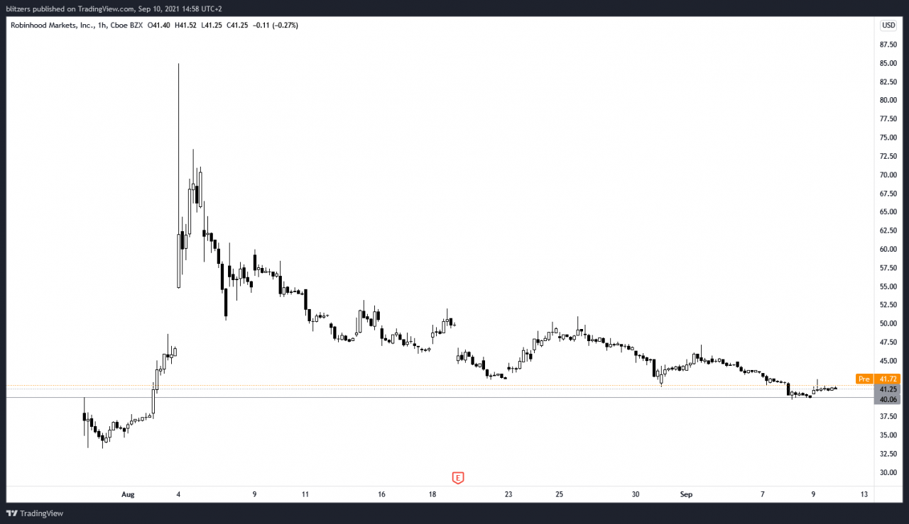 以 1 小时为单位的 Robinhood (HOOD) 股价显示了该标题的重大发布