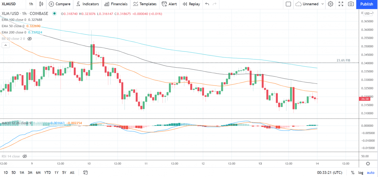 EOS、Stellar 的 Lumen 和 Tron 的 TRX——每日分析——2021 年 9 月 14 日