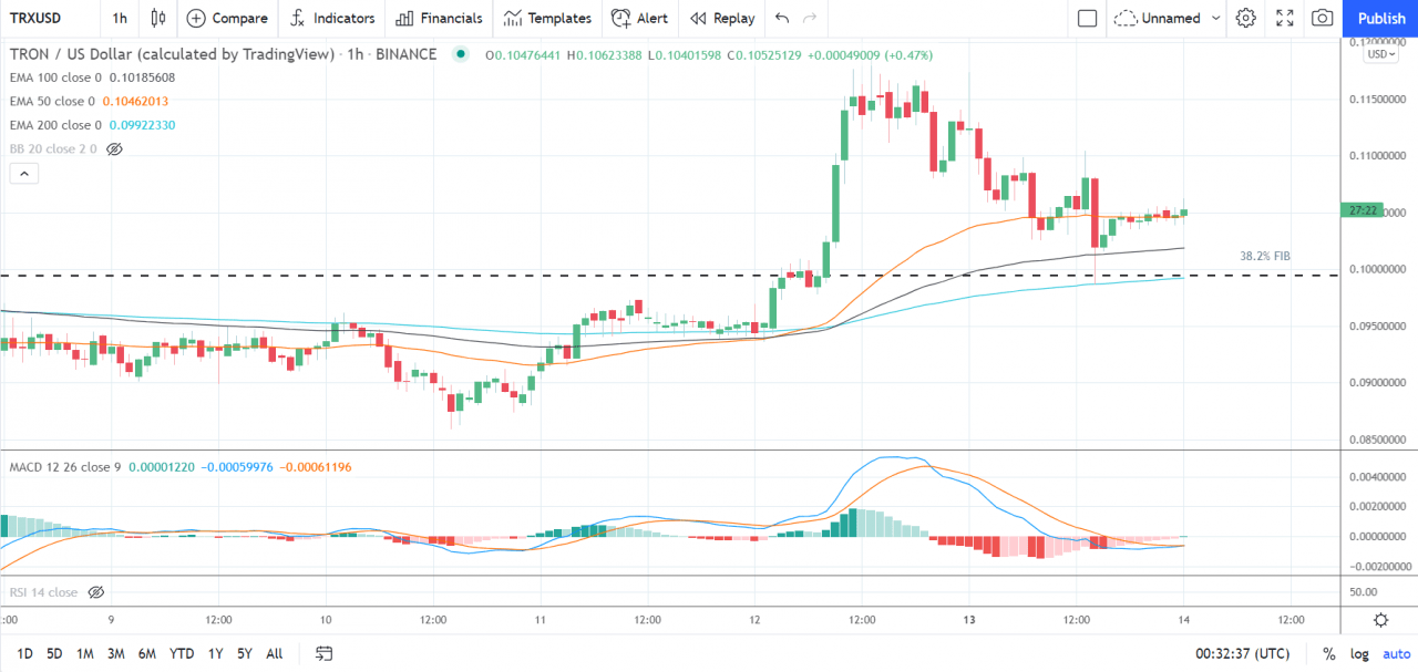 EOS、Stellar 的 Lumen 和 Tron 的 TRX——每日分析——2021 年 9 月 14 日