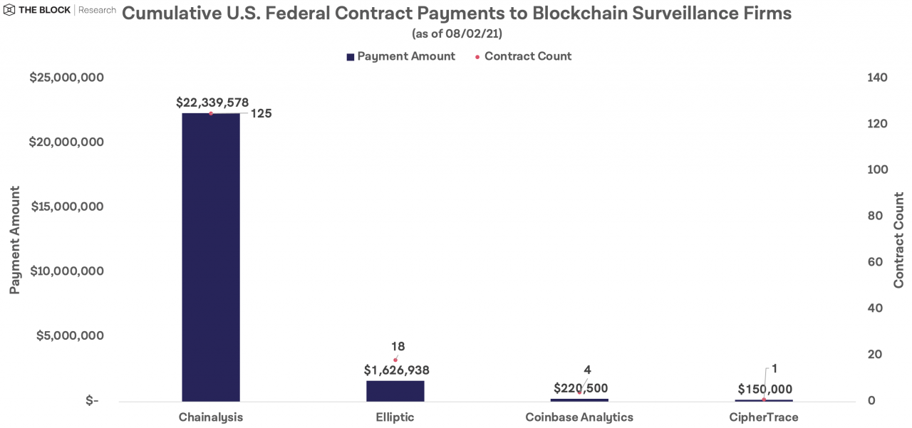 区块链分析公司赢得的累计合约数量，表明 Chainalysis 对竞争对手 Elliptic、Coinbase Analytics 和 CipherTrace 的压倒性优势