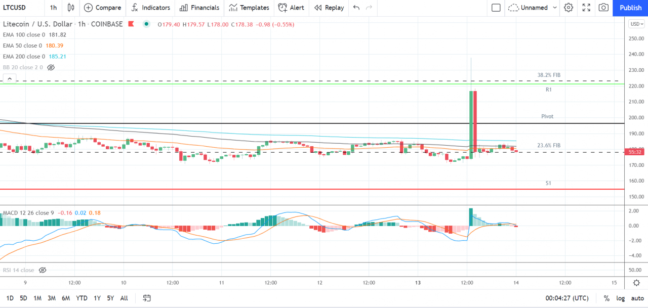 以太坊、莱特币和瑞波币的 XRP——每日技术分析——2021 年 9 月 14 日