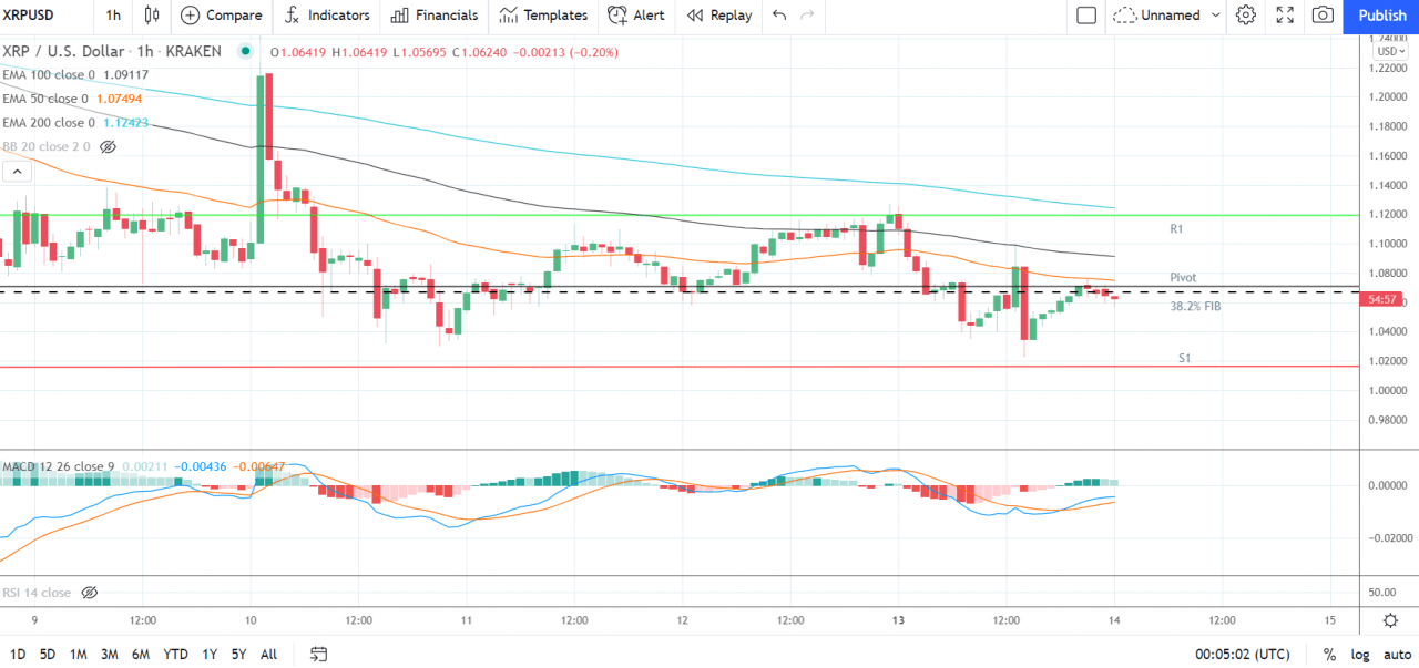 以太坊、莱特币和瑞波币的 XRP——每日技术分析——2021 年 9 月 14 日