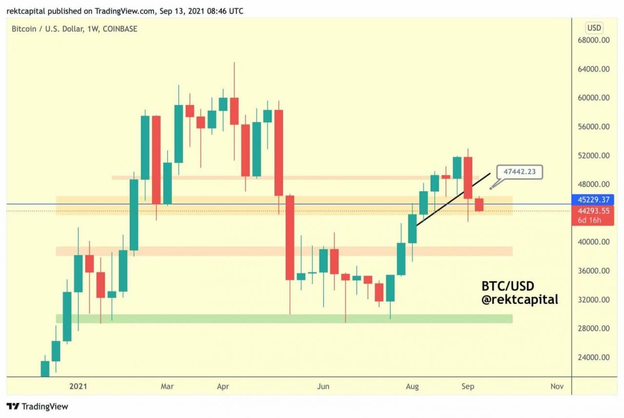 市场必须捍卫 40,000 美元以避免其价格跌至 40,000 美元。