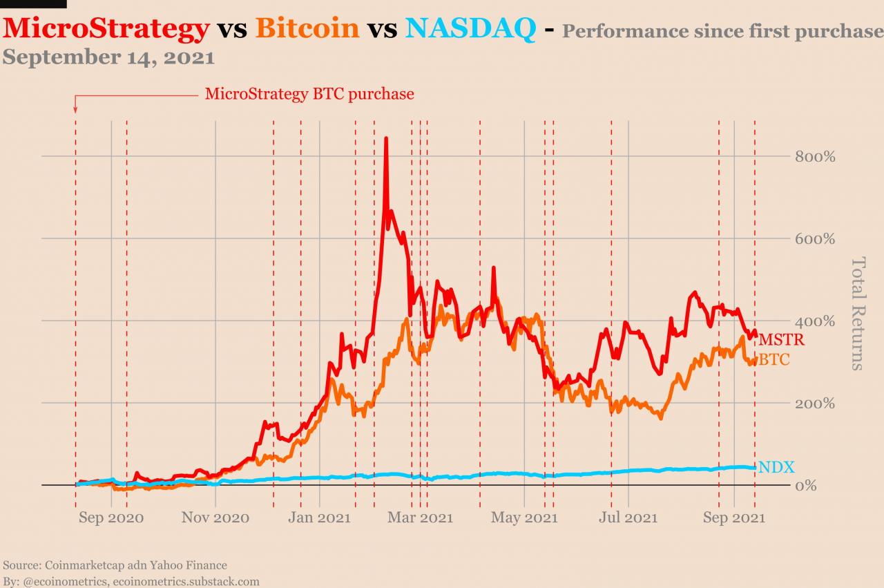 MicroStrategy 的比特币金库超过标准普尔 500 指数非金融公司 80% 的现金