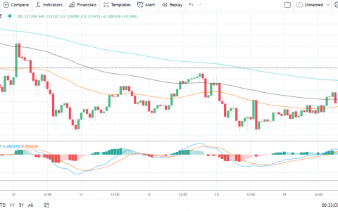 EOS、Stellar 的 Lumen 和 Tron 的 TRX——每日分析——2021 年 9 月 15 日