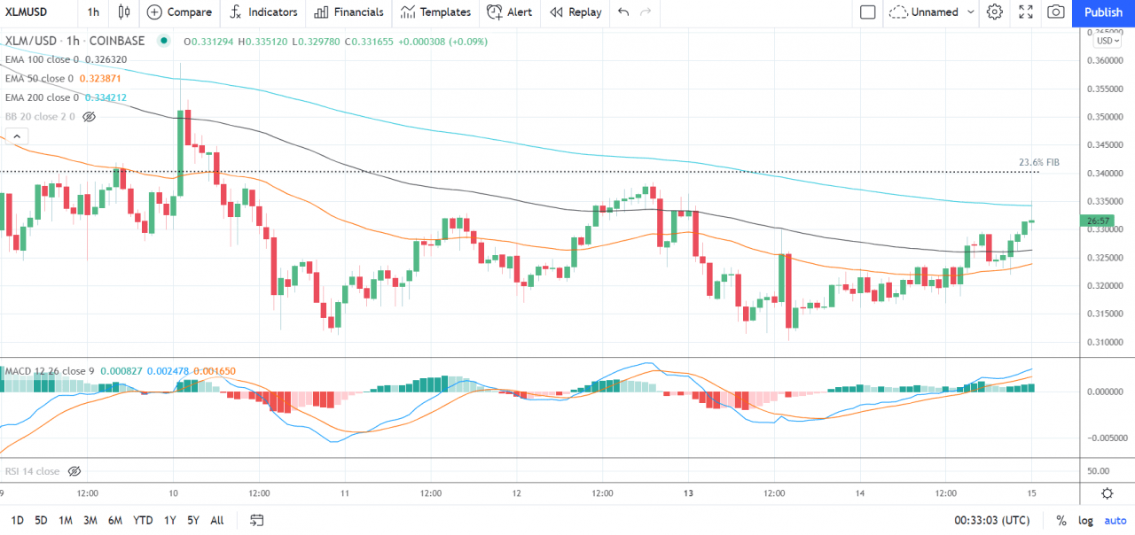 EOS、Stellar 的 Lumen 和 Tron 的 TRX——每日分析——2021 年 9 月 15 日
