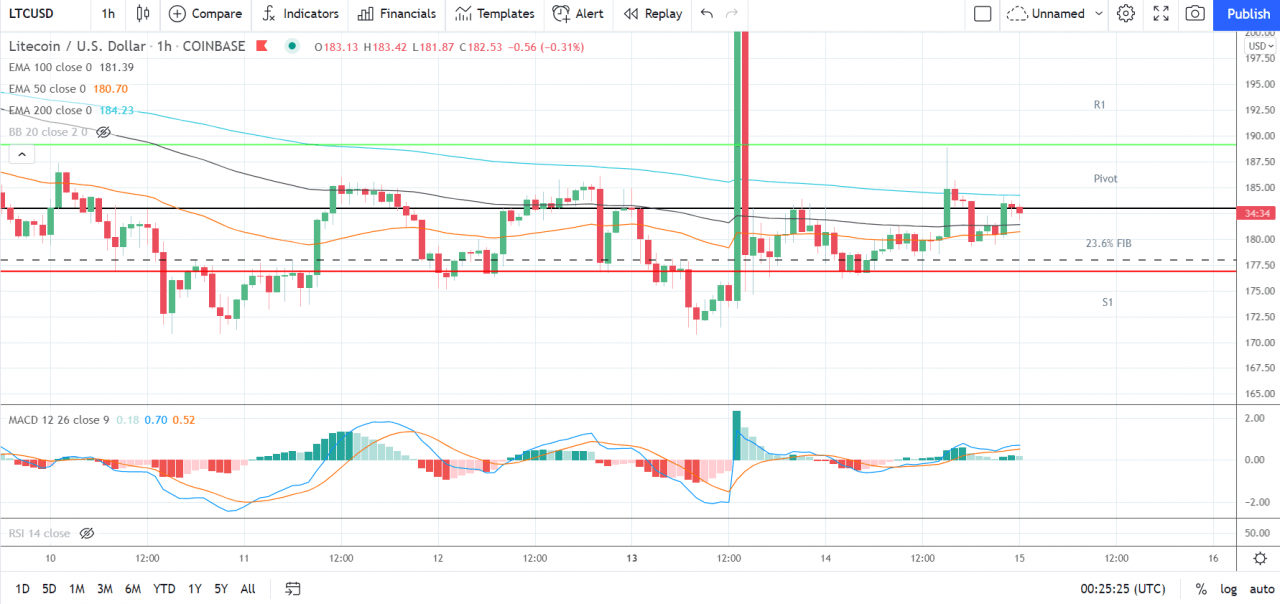 以太坊、莱特币和瑞波币的 XRP——每日技术分析——2021 年 9 月 15 日
