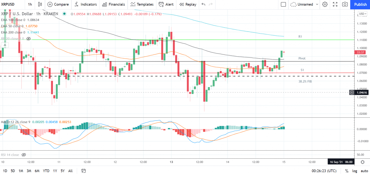 以太坊、莱特币和瑞波币的 XRP——每日技术分析——2021 年 9 月 15 日