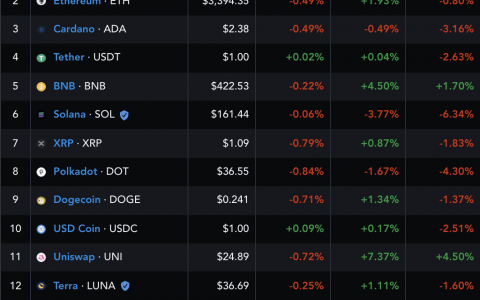 Uniswap (UNI) DeFi 价格上涨 15%，加密货币市场反弹