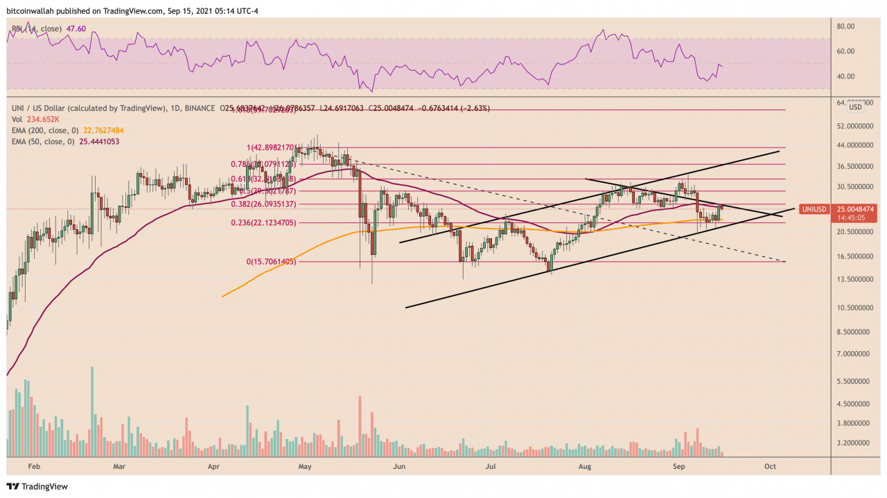 Uniswap (UNI) DeFi 价格上涨 15%，加密货币市场反弹
