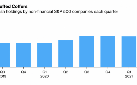 MicroStrategy 的比特币金库超过标准普尔 500 指数非金融公司 80% 的现金
