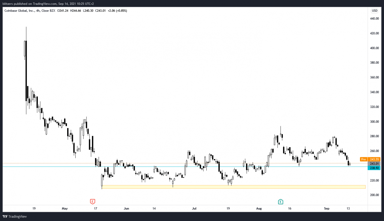 Coinbase (COIN) 以 4 小时为单位的股价显示该证券的价格自上市以来一直在一个范围内波动