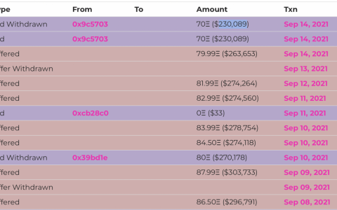 由于 NFT 交易量减少 50%，CryptoPunks 底价跌破 80 ETH