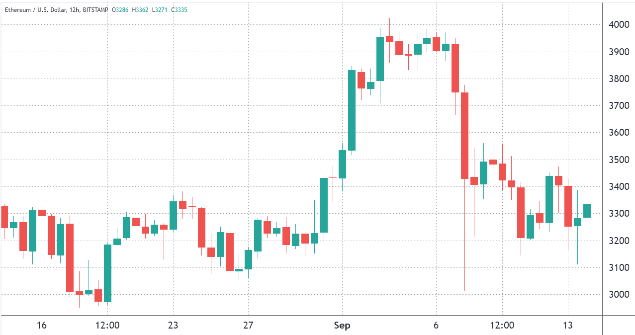 2 个关键的以太坊价格指标支持交易者对 3,800 美元 ETH 的信心