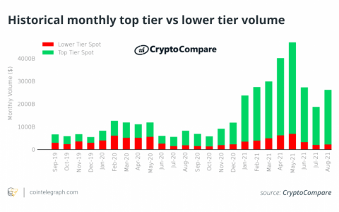 新报告揭示了三年最高交易量主导地位的顶级交易所