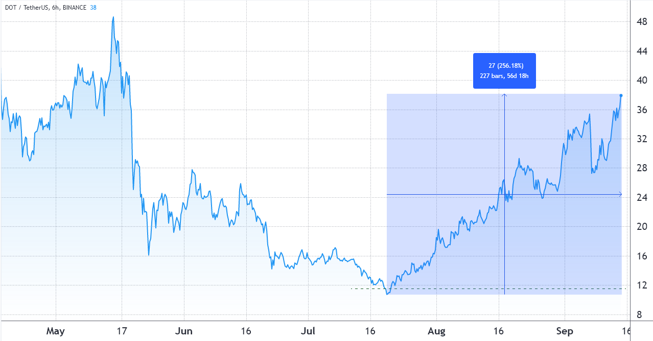 即使在 256% 的反弹之后 Polkadot 仍在前往新 新高 的 3 个原因