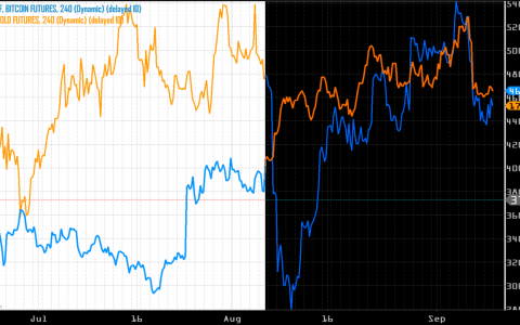 比特币和黄金交易串联？