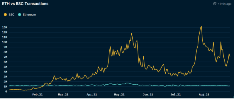 Etherem 上与 币安智能链 的交易量，显示了以太坊凭借其数千个节点的统治地位