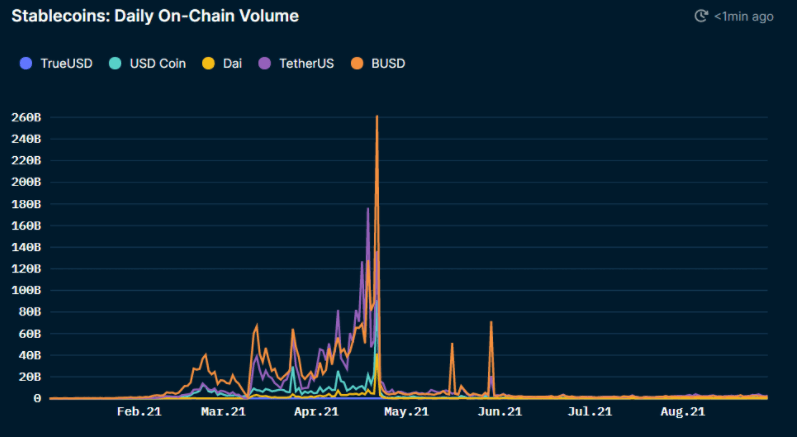 稳定币的每日链上交易量显示币安美元（BUSD）占主导地位