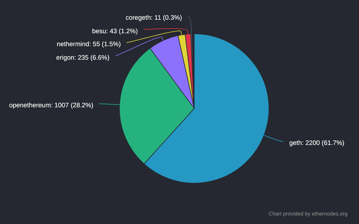 以太坊节点多样化
